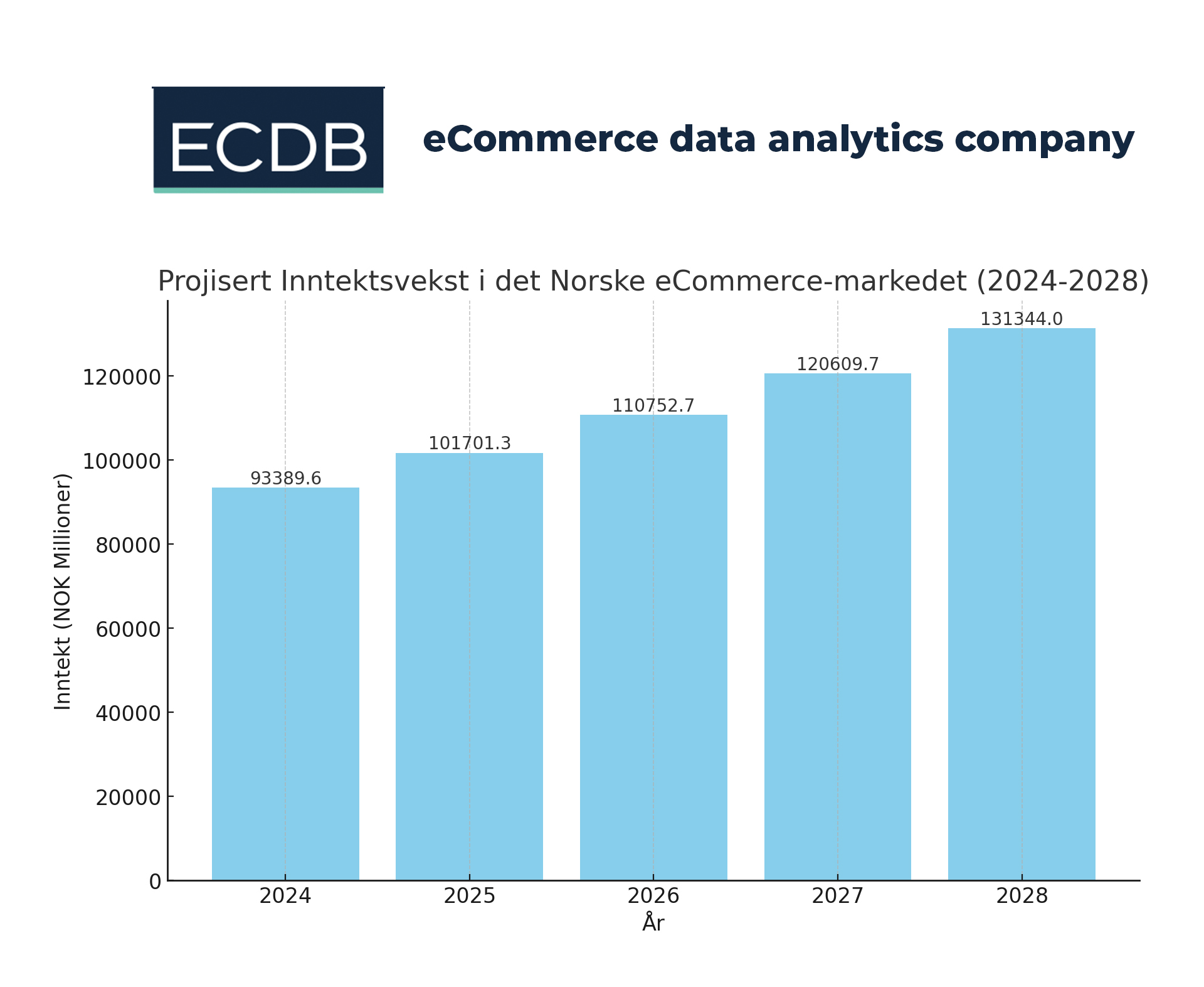 B2B Inntektsvekst frem mot 2028